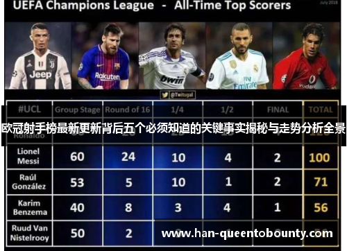 欧冠射手榜最新更新背后五个必须知道的关键事实揭秘与走势分析全景 欧冠射手榜最新更新背后五个必须知道的关键事实揭秘与走势分析全景